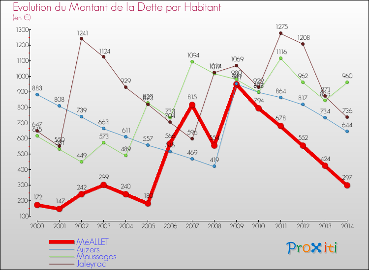 Evolution de la dette par habitant pour la commune de MéALLET et les communes proches de 2000 à 2014 Comparaison de la dette par habitant pour MéALLET et les communes voisines de 2000 à 2014