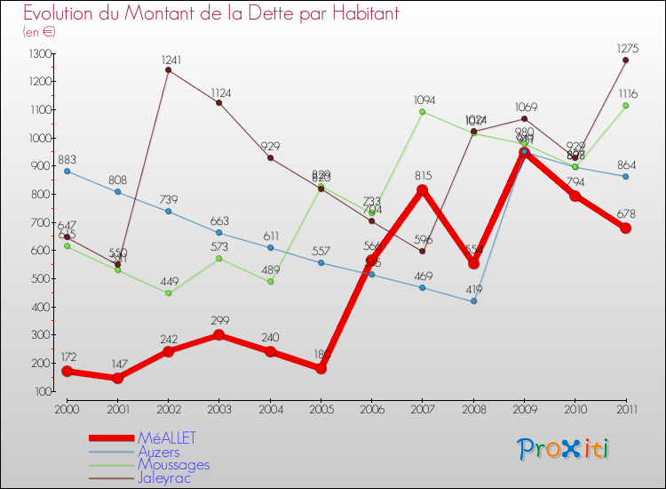 Evolution de la dette par habitant pour la commune de MéALLET et les communes proches Comparaison de la dette par habitant pour MéALLET et les communes voisines