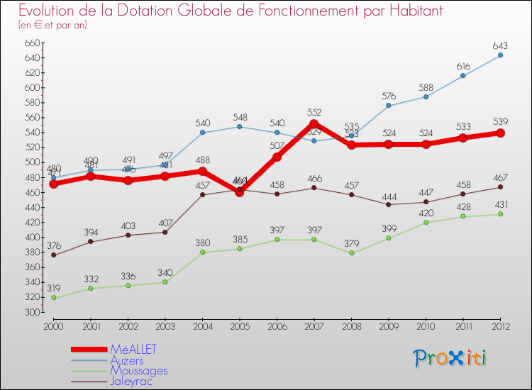 Evolution et montant de la dotation globale de fonctionnement par Habitant pour MéALLET et les communes proches Comparaison des dotations globales de fonctionnement par habitant pour MéALLET et les communes voisines