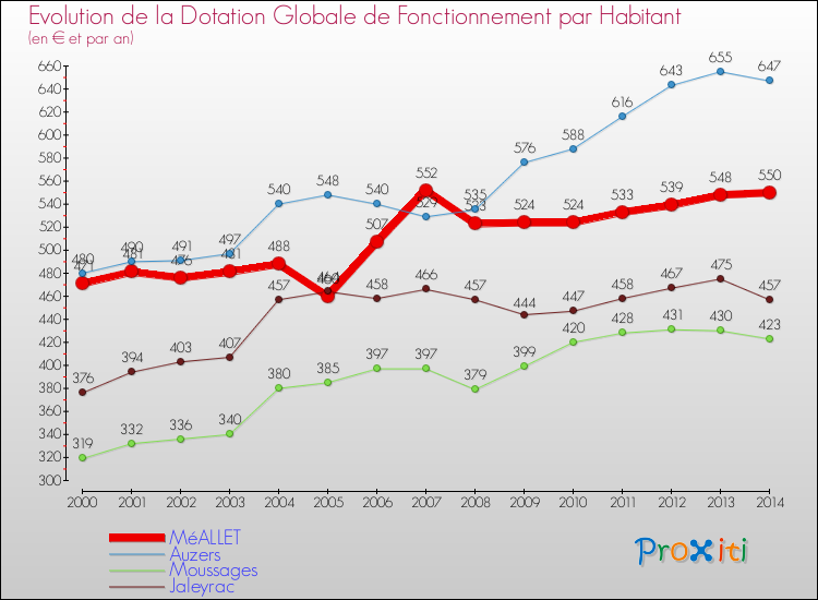 Evolution et montant de la dotation globale de fonctionnement par Habitant pour MéALLET et les communes proches de 2000 à 2014. Comparaison des dotations globales de fonctionnement par habitant pour MéALLET et les communes voisines de 2000 à 2014.