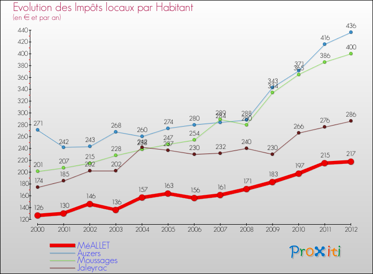 Evolution et montant des impôts locaux par Habitant pour MéALLET et les communes proches Comparaison des impôts locaux par habitant pour MéALLET et les communes voisines