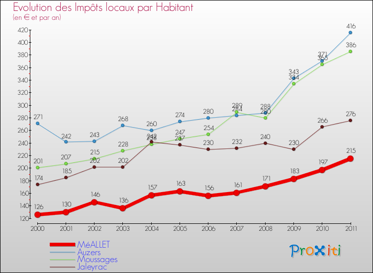 Evolution et montant des impôts locaux par Habitant pour MéALLET et les communes proches Comparaison des impôts locaux par habitant pour MéALLET et les communes voisines