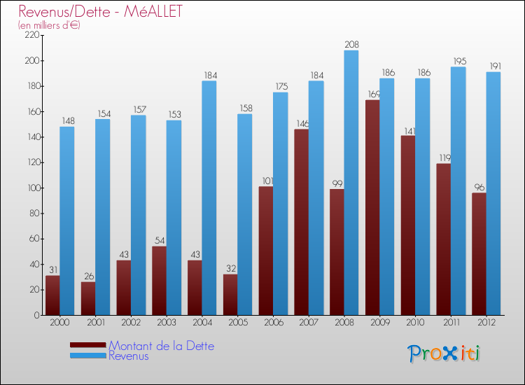 Evolution comparée de la dette et des revenus pour la commune de MéALLET de 2000 à 2012 Comparaison de la dette et des revenus pour MéALLET de 2000 à 2012