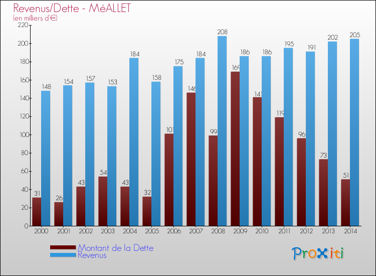Evolution comparée de la dette et des revenus pour la commune de MéALLET de 2000 à 2014 Comparaison de la dette et des revenus pour MéALLET de 2000 à 2014