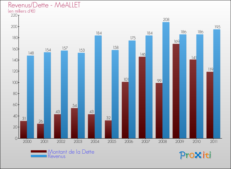 Evolution comparée de la dette et des revenus pour la commune de MéALLET de 2000 à 2011 Comparaison de la dette et des revenus pour MéALLET de 2000 à 2011