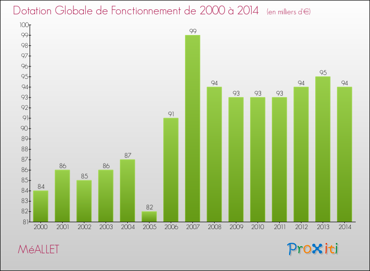 Evolution du montant de la Dotation Globale de Fonctionnement pour la commune de MéALLET de 2000 à 2014 Evolution du montant de la Dotation Globale de Fonctionnement pour MéALLET de 2000 à 2014