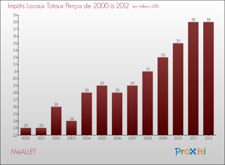 Evolution des Impôts Locaux pour la commune de MéALLET de 2000 à 2012 Evolution des Impôts Locaux pour MéALLET de 2000 à 2012
