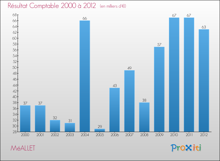 Evolution du résultat comptable pour la commune de MéALLET de 2000 à 2012 Evolution du résultat comptable pour MéALLET de 2000 à 2012