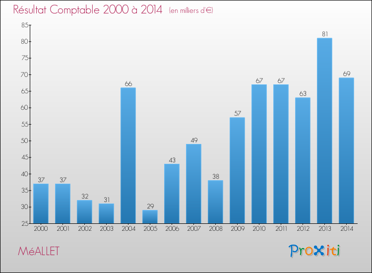 Evolution du résultat comptable pour la commune de MéALLET de 2000 à 2014 Evolution du résultat comptable pour MéALLET de 2000 à 2014