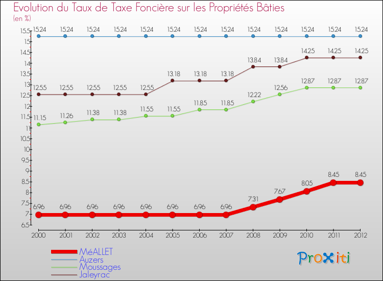 Evolution du taux de la taxe foncière sur le bati pour MéALLET et les communes proches de 2000 à 2012 Comparaison des taux de taxe foncière sur le bati pour MéALLET et les communes voisines de 2000 à 2012