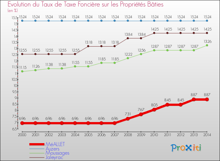 Evolution du taux de la taxe foncière sur le bati pour MéALLET et les communes proches de 2000 à 2014 Comparaison des taux de taxe foncière sur le bati pour MéALLET et les communes voisines de 2000 à 2014