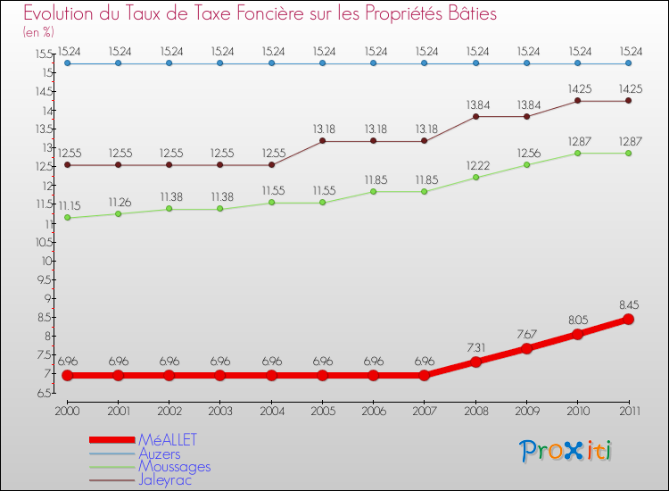 Evolution du taux de la taxe foncière sur le bati pour MéALLET et les communes proches Comparaison des taux de taxe foncière sur le bati pour MéALLET et les communes voisines