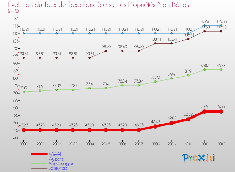 Evolution du taux de la taxe foncière sur les immeubles et terrains non batis pour MéALLET et les communes proches de 2000 à 2012 Comparaison des taux de la taxe foncière sur les immeubles et terrains non batis pour MéALLET et les communes voisines de 2000 à 2012