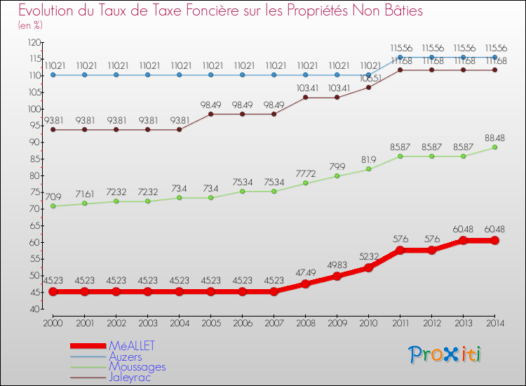Evolution du taux de la taxe foncière sur les immeubles et terrains non batis pour MéALLET et les communes proches de 2000 à 2014 Comparaison des taux de la taxe foncière sur les immeubles et terrains non batis pour MéALLET et les communes voisines de 2000 à 2014