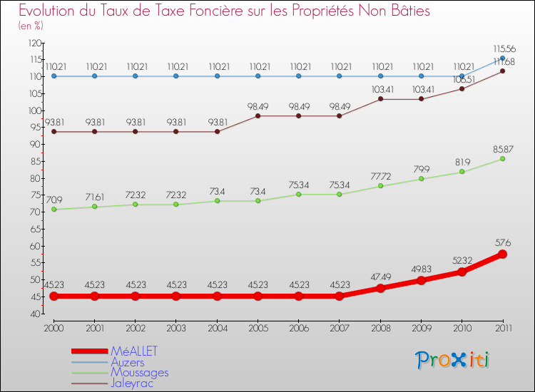 Evolution du taux de la taxe foncière sur les immeubles et terrains non batis pour MéALLET et les communes proches Comparaison des taux de la taxe foncière sur les immeubles et terrains non batis pour MéALLET et les communes voisines