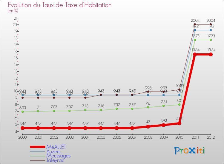 Evolution du taux de la taxe d'habitation pour MéALLET et les communes proches Comparaison des taux de la taxe d'habitation pour MéALLET et les communes voisines