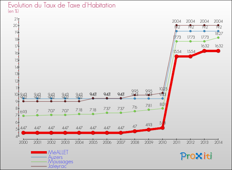 Evolution du taux de la taxe d'habitation pour MéALLET et les communes proches de 2000 à 2014 Comparaison des taux de la taxe d'habitation pour MéALLET et les communes voisines de 2000 à 2014