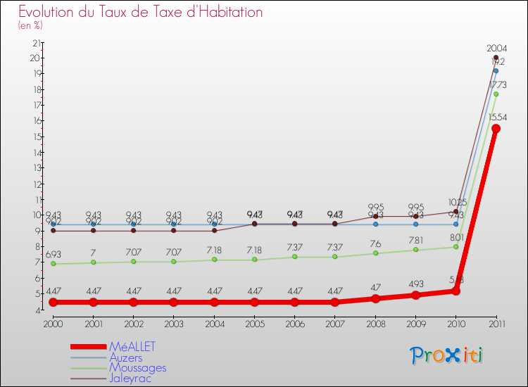 Evolution du taux de la taxe d'habitation pour MéALLET et les communes proches Comparaison des taux de la taxe d'habitation pour MéALLET et les communes voisines