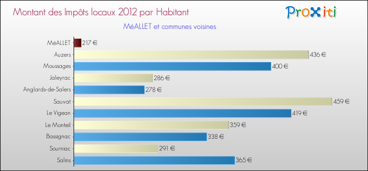 Montant des impôts locaux par Habitant pour MéALLET et les communes proches Comparaison des impôts locaux par habitant pour MéALLET et les communes voisines