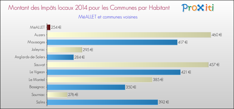 Montant des impôts locaux par Habitant pour MéALLET et les communes proches en 2014 Comparaison des impôts locaux par habitant pour MéALLET et les communes voisines en 2014