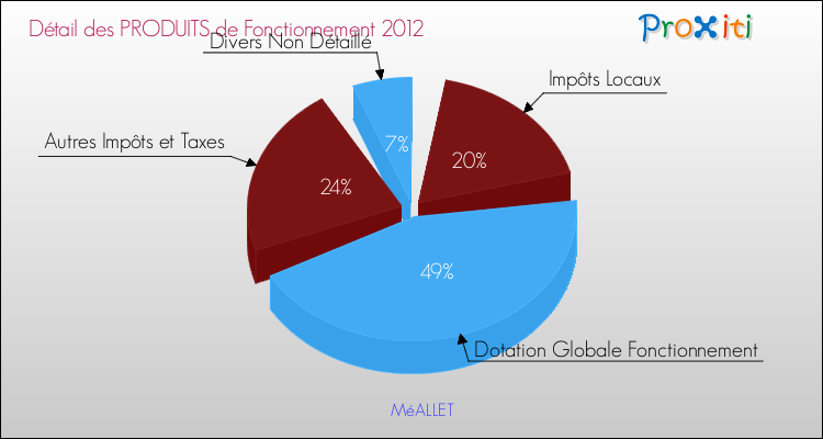 Décomposition du Budget de Fonctionnement 2012 de la commune de MéALLET Budget de Fonctionnement 2012 pour la commune de MéALLET