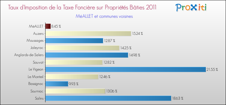 Taux d'imposition de la taxe foncière sur le bati 2011 pour MéALLET et les communes proches Comparaison des taux d'imposition de la taxe foncière sur le bati 2011 pour MéALLET et les communes voisines
