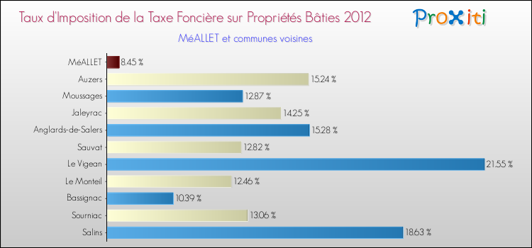Taux d'imposition de la taxe foncière sur le bati 2012 pour MéALLET et les communes proches Comparaison des taux d'imposition de la taxe foncière sur le bati 2012 pour MéALLET et les communes voisines