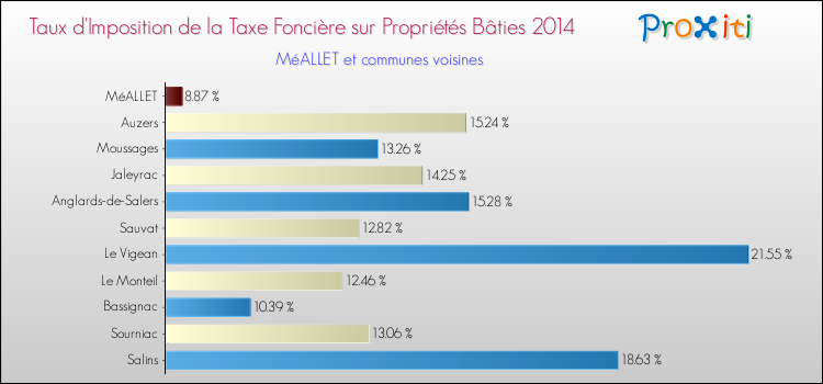 Taux d'imposition de la taxe foncière sur le bati 2014 pour MéALLET et les communes proches Comparaison des taux d'imposition de la taxe foncière sur le bati 2014 pour MéALLET et les communes voisines