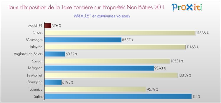 Taux d'imposition de la taxe foncière sur les immeubles et terrains non batis 2011 pour MéALLET et les communes proches Comparaison des taux d'imposition de la taxe foncière sur les immeubles et terrains non batis 2011 pour MéALLET et les communes voisines