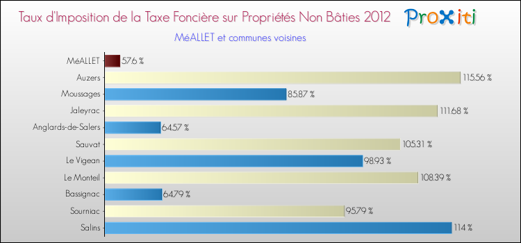 Taux d'imposition de la taxe foncière sur les immeubles et terrains non batis 2012 pour MéALLET et les communes proches Comparaison des taux d'imposition de la taxe foncière sur les immeubles et terrains non batis 2012 pour MéALLET et les communes voisines
