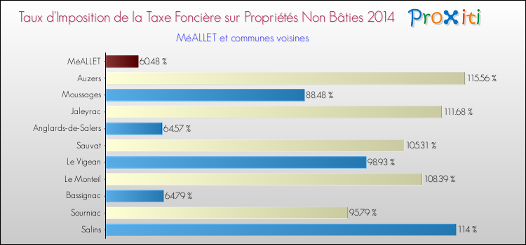 Taux d'imposition de la taxe foncière sur les immeubles et terrains non batis 2014 pour MéALLET et les communes proches Comparaison des taux d'imposition de la taxe foncière sur les immeubles et terrains non batis 2014 pour MéALLET et les communes voisines