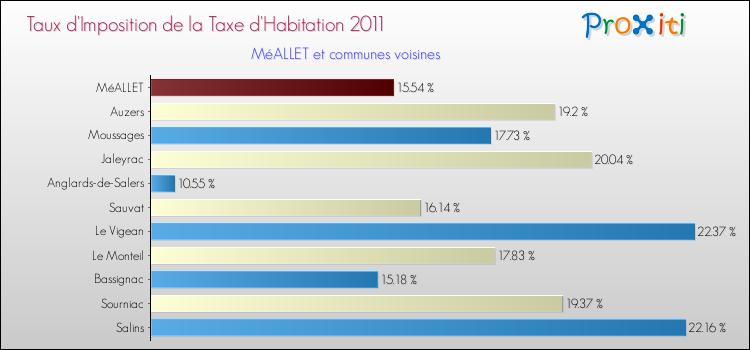 Taux d'imposition de la taxe d'habitation 2011 pour MéALLET et les communes proches Comparaison des taux d'imposition de la taxe d'habitation 2011 pour MéALLET et les communes voisines