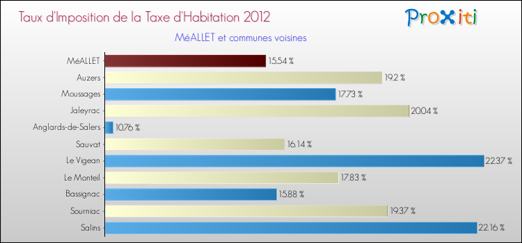 Taux d'imposition de la taxe d'habitation 2012 pour MéALLET et les communes proches Comparaison des taux d'imposition de la taxe d'habitation 2012 pour MéALLET et les communes voisines
