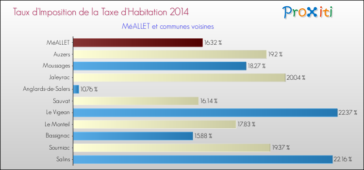 Taux d'imposition de la taxe d'habitation 2014 pour MéALLET et les communes proches Comparaison des taux d'imposition de la taxe d'habitation 2014 pour MéALLET et les communes voisines