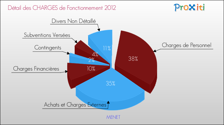 Décomposition des Charges de Fonctionnement 2012 de la commune de MENET Charges de Fonctionnement 2012 pour la commune de MENET