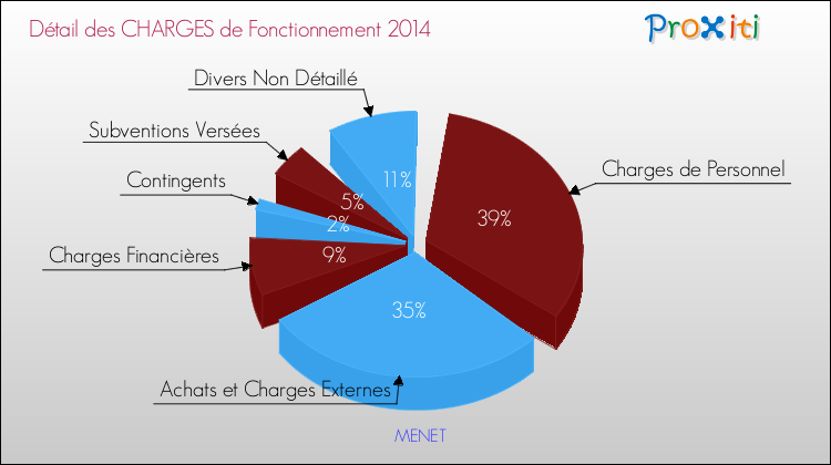 Décomposition des Charges de Fonctionnement 2014 de la commune de MENET Charges de Fonctionnement 2014 pour la commune de MENET