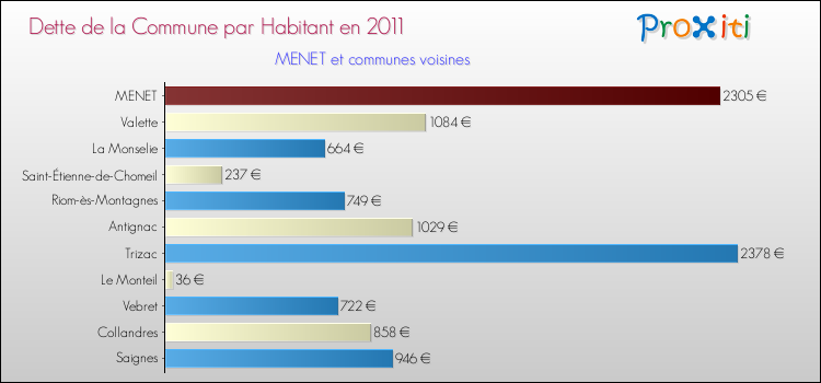 Dette par habitant de la commune en 2011 pour MENET et les communes proches Comparaison de la dette par habitant de la commune en 2011 pour MENET et les communes voisines