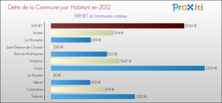 Dette par habitant de la commune en 2012 pour MENET et les communes proches Comparaison de la dette par habitant de la commune en 2012 pour MENET et les communes voisines