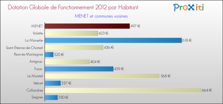 Montant des dotations globales de fonctionnement DGF par Habitant pour MENET et les communes proches Comparaison des des dotations globales de fonctionnement DGF par habitant pour MENET et les communes voisines