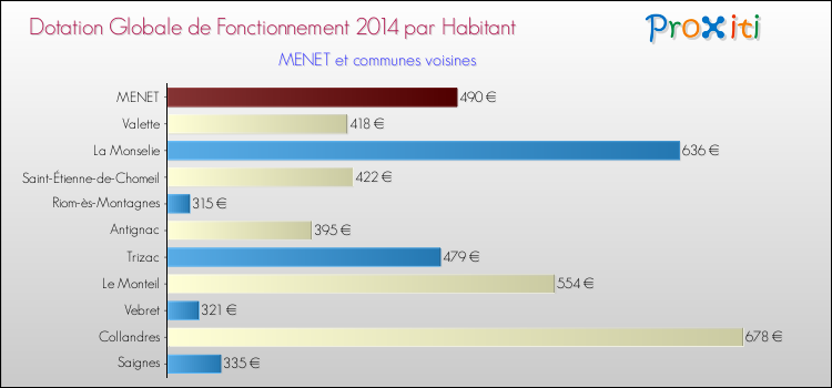Montant des dotations globales de fonctionnement DGF par Habitant pour MENET et les communes proches en 2014. Comparaison des des dotations globales de fonctionnement DGF par habitant pour MENET et les communes voisines en 2014.