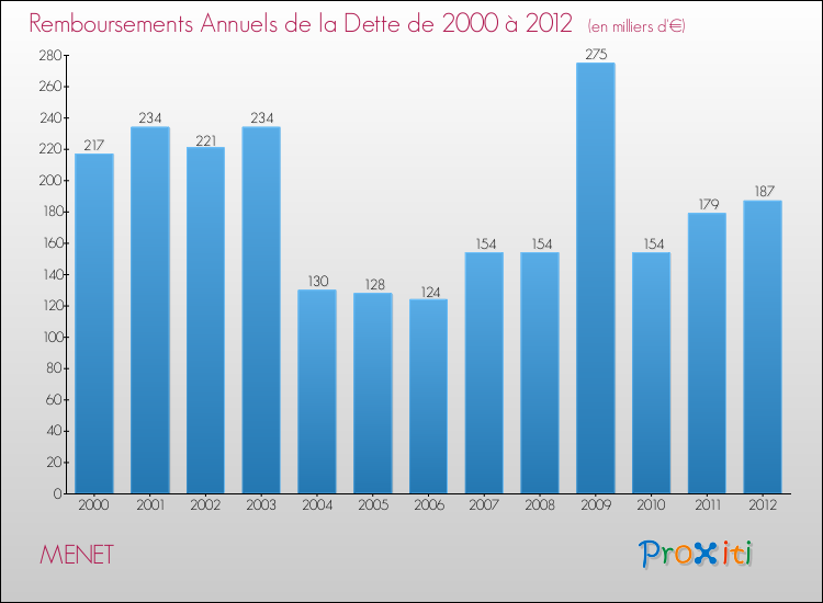 Evolution de l'annuité de la dette pour la commune de MENET de 2000 à 2012 Annuités de la dette pour MENET de 2000 à 2012