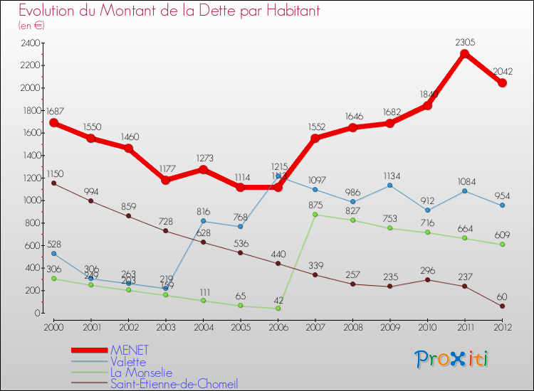 Evolution de la dette par habitant pour la commune de MENET et les communes proches de 2000 à 2012 Comparaison de la dette par habitant pour MENET et les communes voisines de 2000 à 2012