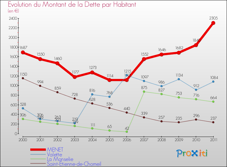 Evolution de la dette par habitant pour la commune de MENET et les communes proches Comparaison de la dette par habitant pour MENET et les communes voisines
