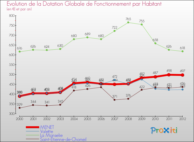 Evolution et montant de la dotation globale de fonctionnement par Habitant pour MENET et les communes proches Comparaison des dotations globales de fonctionnement par habitant pour MENET et les communes voisines