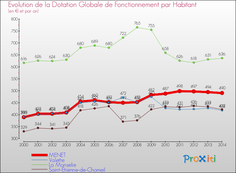 Evolution et montant de la dotation globale de fonctionnement par Habitant pour MENET et les communes proches de 2000 à 2014. Comparaison des dotations globales de fonctionnement par habitant pour MENET et les communes voisines de 2000 à 2014.