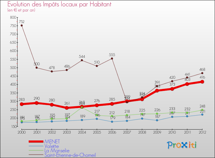 Evolution et montant des impôts locaux par Habitant pour MENET et les communes proches Comparaison des impôts locaux par habitant pour MENET et les communes voisines