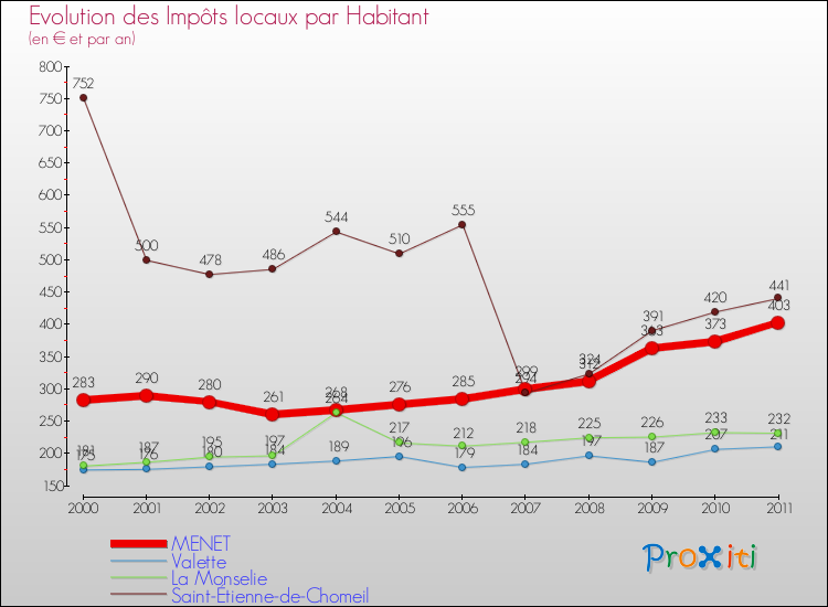 Evolution et montant des impôts locaux par Habitant pour MENET et les communes proches Comparaison des impôts locaux par habitant pour MENET et les communes voisines