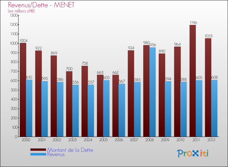 Evolution comparée de la dette et des revenus pour la commune de MENET de 2000 à 2012 Comparaison de la dette et des revenus pour MENET de 2000 à 2012