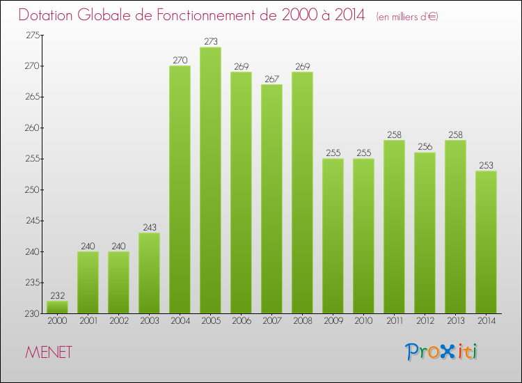 Evolution du montant de la Dotation Globale de Fonctionnement pour la commune de MENET de 2000 à 2014 Evolution du montant de la Dotation Globale de Fonctionnement pour MENET de 2000 à 2014