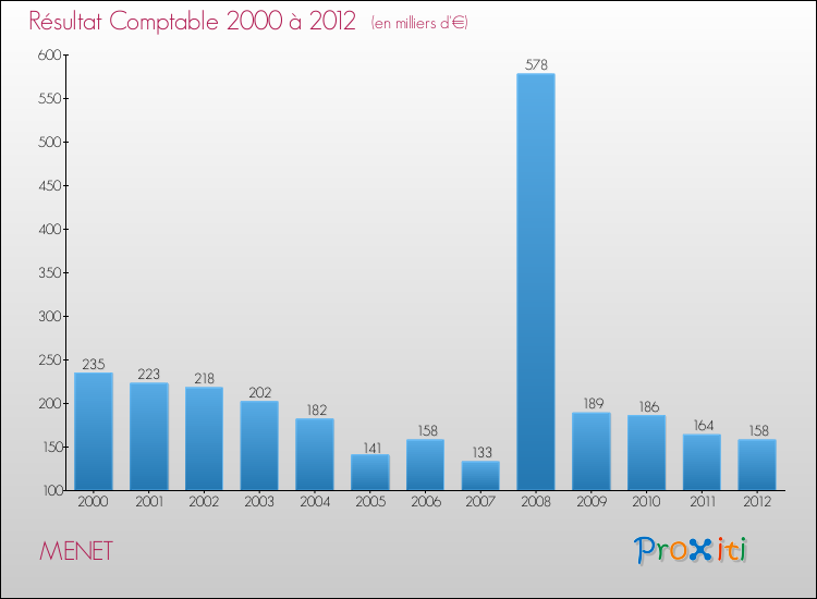 Evolution du résultat comptable pour la commune de MENET de 2000 à 2012 Evolution du résultat comptable pour MENET de 2000 à 2012